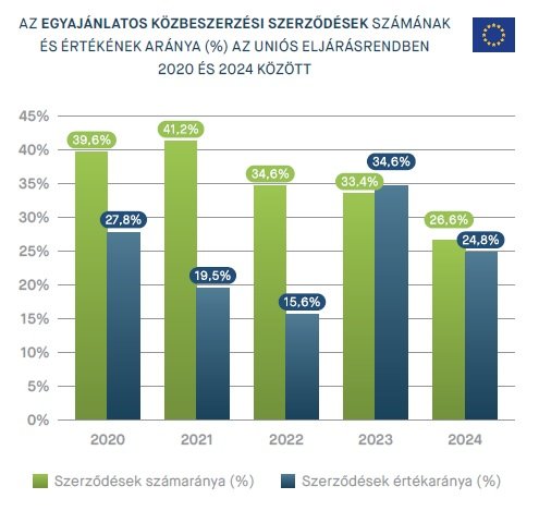 egyajánlatos uniós eljárásrend 2020-2024